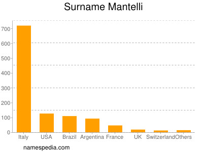 Familiennamen Mantelli