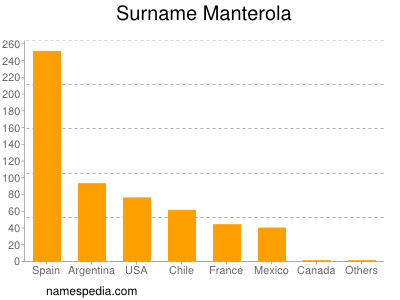 Familiennamen Manterola