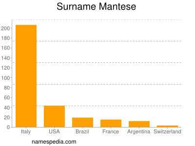 Surname Mantese