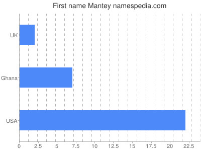 Vornamen Mantey