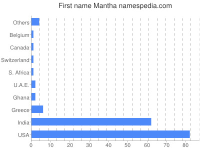 Vornamen Mantha