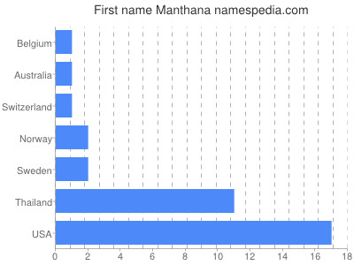 Given name Manthana