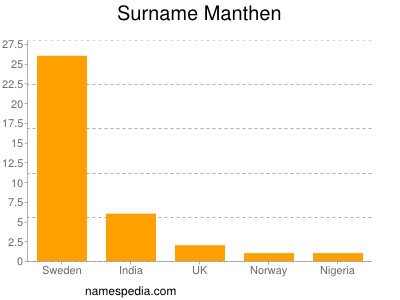 Familiennamen Manthen