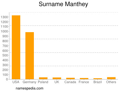 Familiennamen Manthey