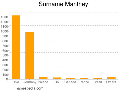 nom Manthey