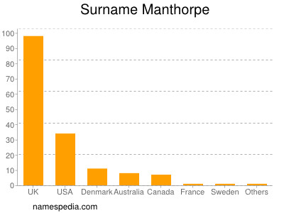 Familiennamen Manthorpe