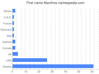 prenom Manthos