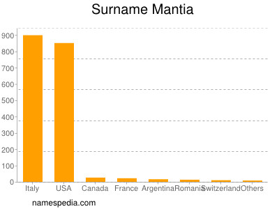 nom Mantia