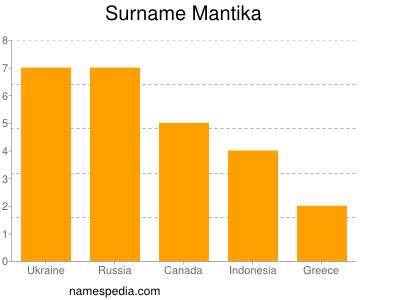 Familiennamen Mantika