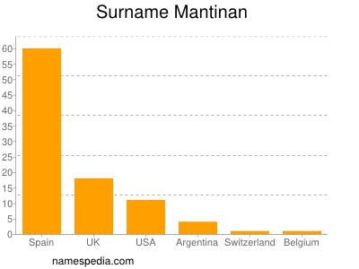 Familiennamen Mantinan