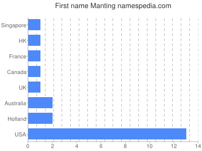 prenom Manting