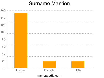 Familiennamen Mantion