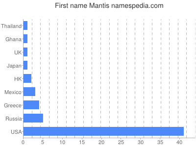 Vornamen Mantis