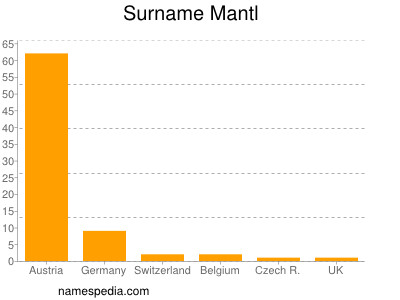 Surname Mantl