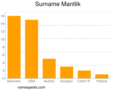 Familiennamen Mantlik