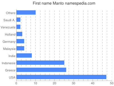 Vornamen Manto