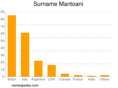 Familiennamen Mantoani