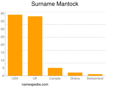 Familiennamen Mantock