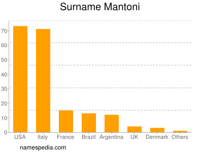 Familiennamen Mantoni