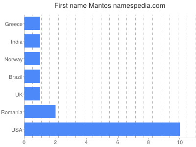 Given name Mantos