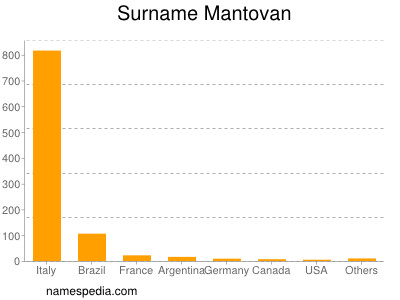 Familiennamen Mantovan