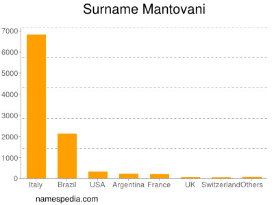 Surname Mantovani