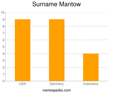 Familiennamen Mantow