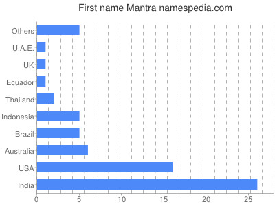 Vornamen Mantra
