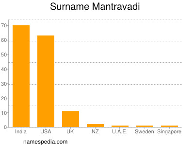 Familiennamen Mantravadi