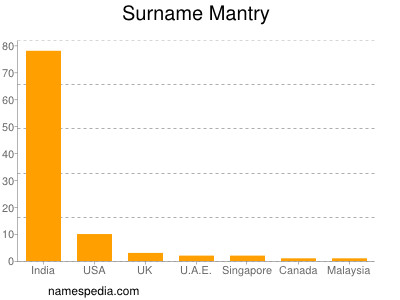 Surname Mantry