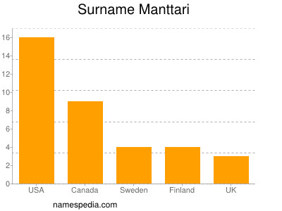 Familiennamen Manttari