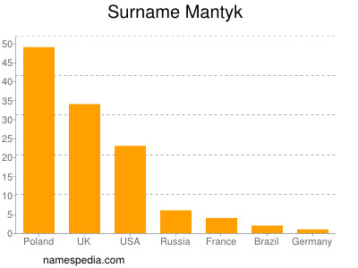 Surname Mantyk