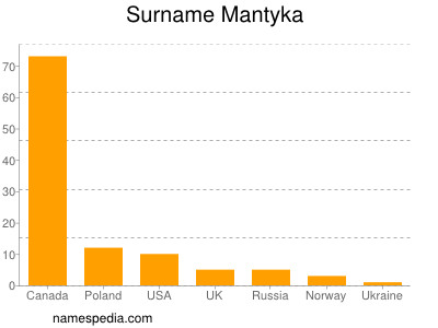 Familiennamen Mantyka