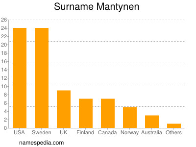 Surname Mantynen