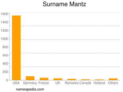 Familiennamen Mantz