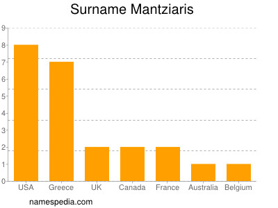 Familiennamen Mantziaris