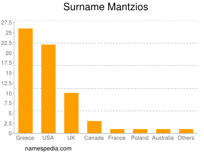 Familiennamen Mantzios