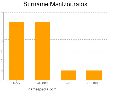 Surname Mantzouratos