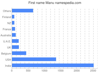 prenom Manu