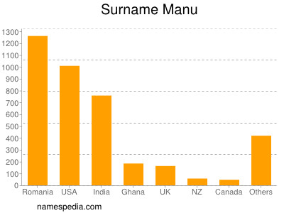 Surname Manu