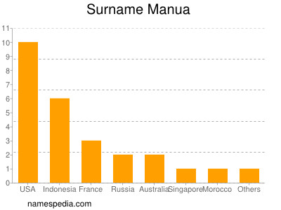 Familiennamen Manua