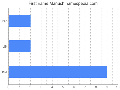 Vornamen Manuch