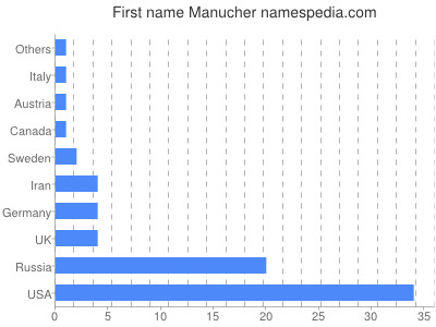 prenom Manucher