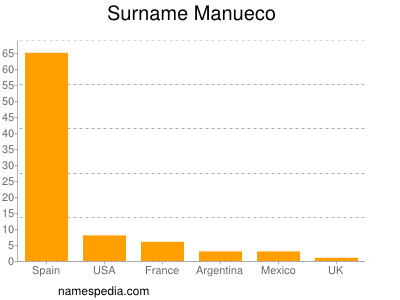 Familiennamen Manueco