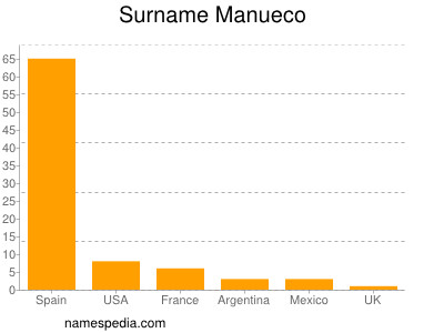 nom Manueco