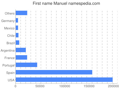 Vornamen Manuel