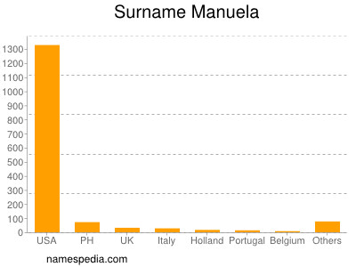 nom Manuela