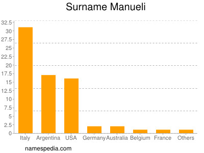 Familiennamen Manueli