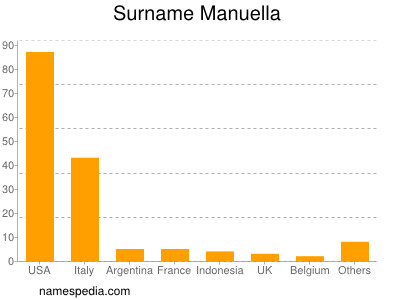 Familiennamen Manuella