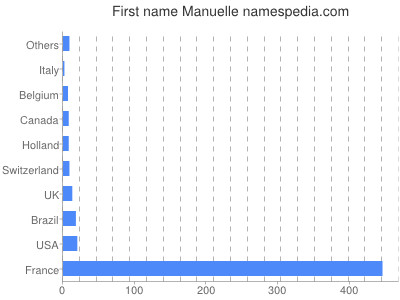 prenom Manuelle